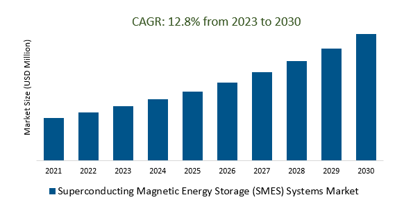 Superconducting Magnetic Energy Storage (SMES) Systems Market Size 2023-2030	